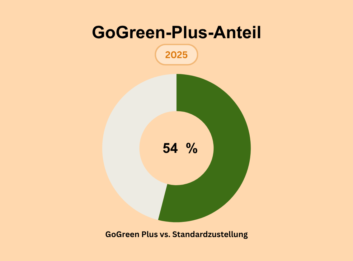 Kreisdiagramm, das den Anteil der GoGreen-Plus-Zustellungen im Jahr 2025 zeigt. 54 Prozent der Zustellungen werden über GoGreen Plus abgewickelt.