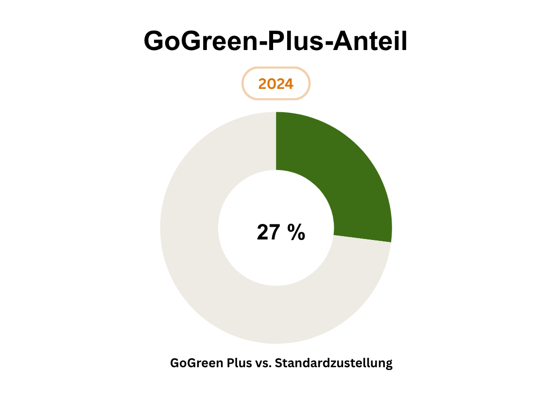 Kreisdiagramm, das den Anteil von GoGreen-Plus-Lieferungen im Jahr 2024 zeigt. 27 Prozent aller Zustellungen wurden mit GoGreen Plus abgewickelt.
