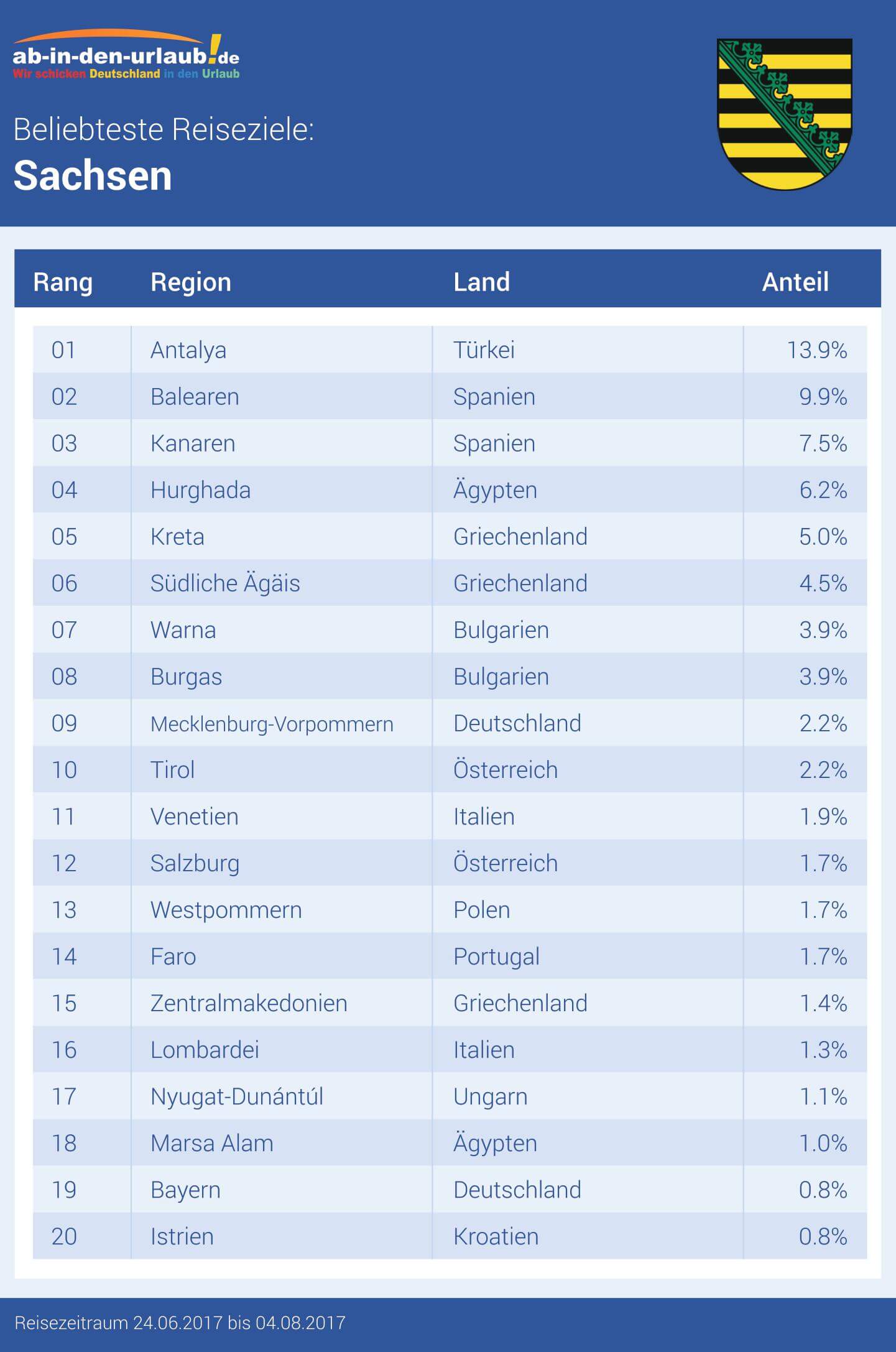 Lieblings-Reiseziele: Sachsen