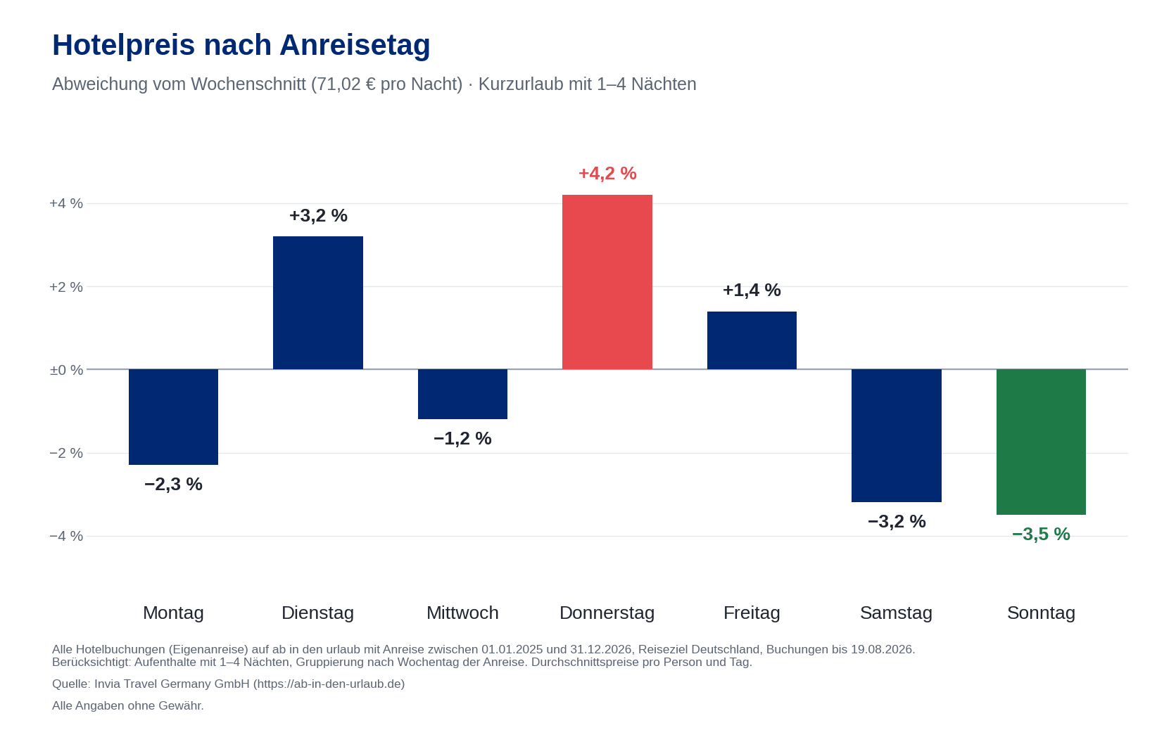 Balkendiagramm: Hotelpreis-Abweichung vom Wochenschnitt nach Anreisetag, Sonntag am günstigsten mit minus 3,5 Prozent, Donnerstag am teuersten mit plus 4,2 Prozent
