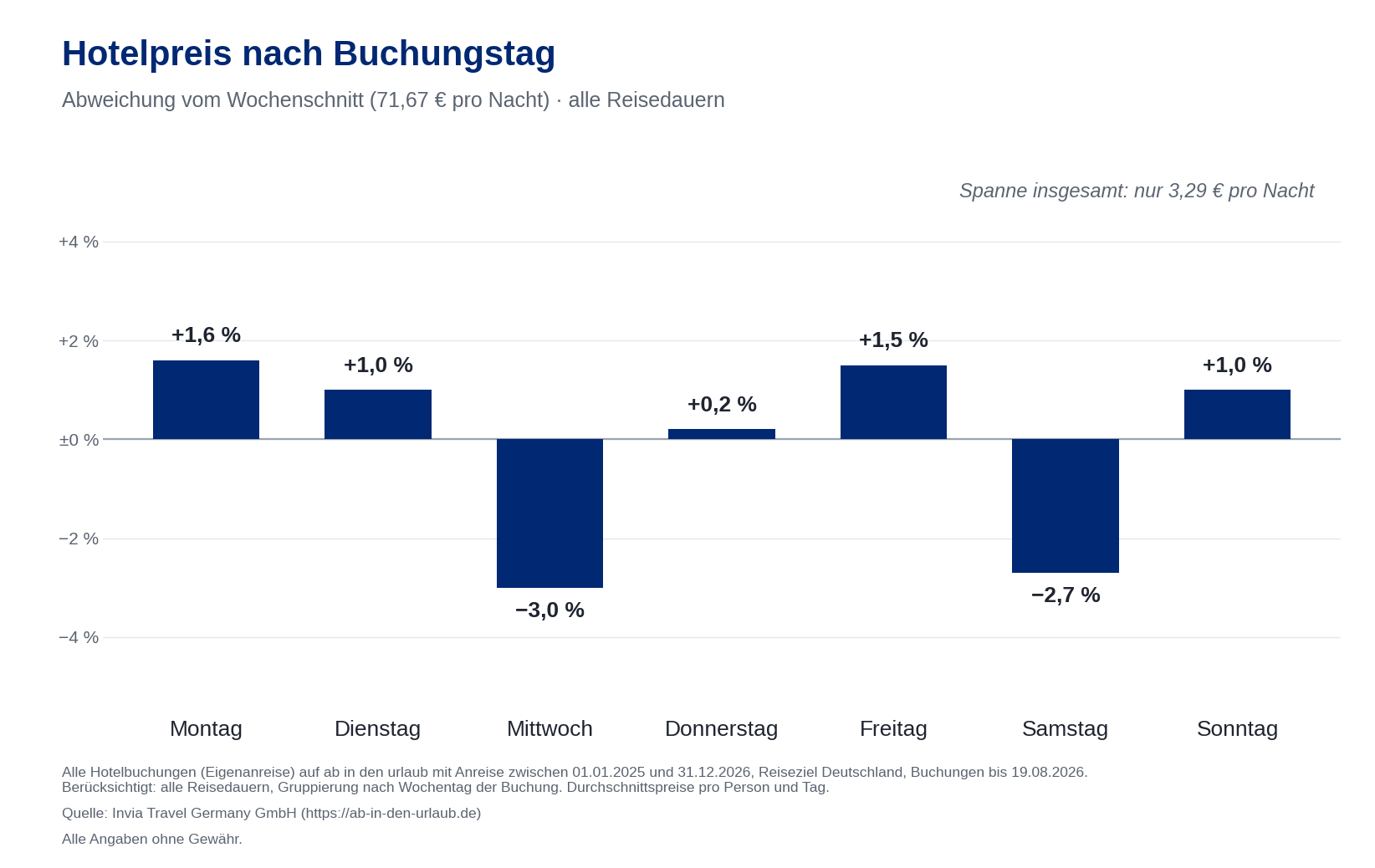 Balkendiagramm: Hotelpreis-Abweichung vom Wochenschnitt nach Buchungstag, alle Werte nahe der Nulllinie, Spanne nur 3,29 Euro pro Nacht